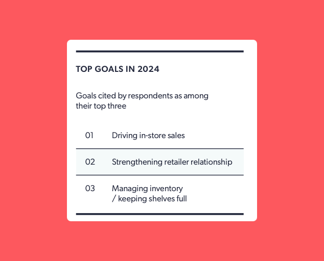 CPG Market trends of 2024