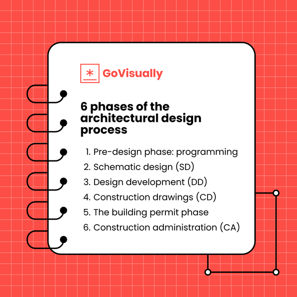 The best architecture design process to win every project