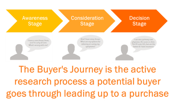 buyers-journey