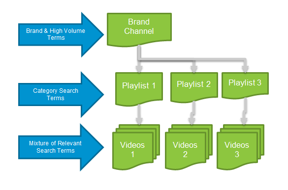 youtube-channel-structure