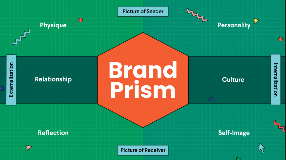 brand-identity-prism