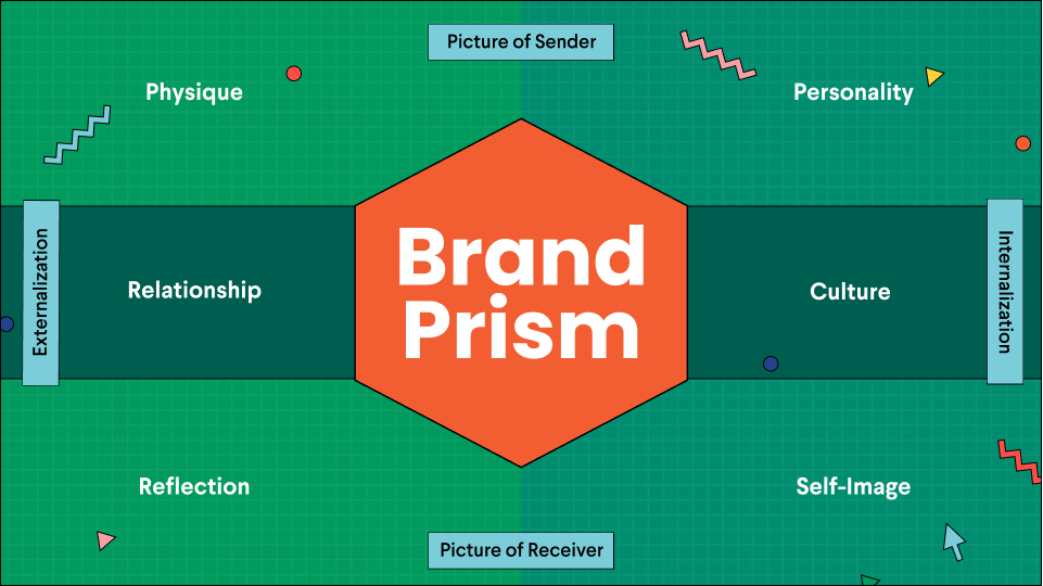 Asia Media Studio - Branding Identity Prism is a great tool for a brand to  identify and transmit a precise imagery and a personal way of communicating  with its target. 🎯 The