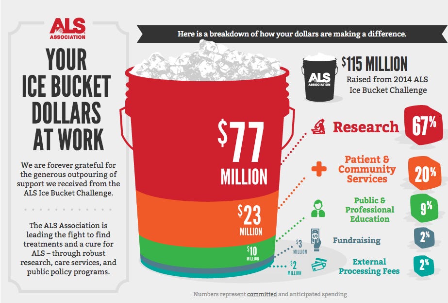 ALS-ice-bucket-challenge marketing campaign