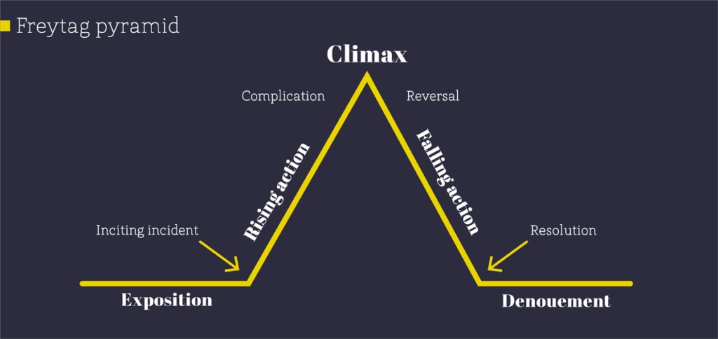 Visual-Storytelling-Rules-Freytag-pyramid