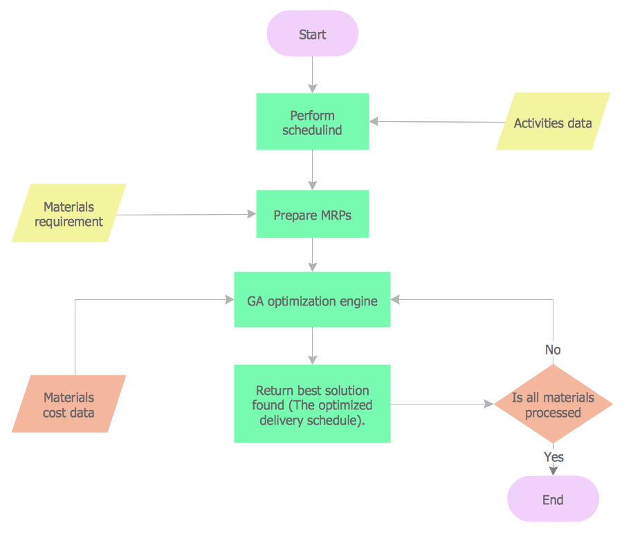flow chart-illustration in project management tool