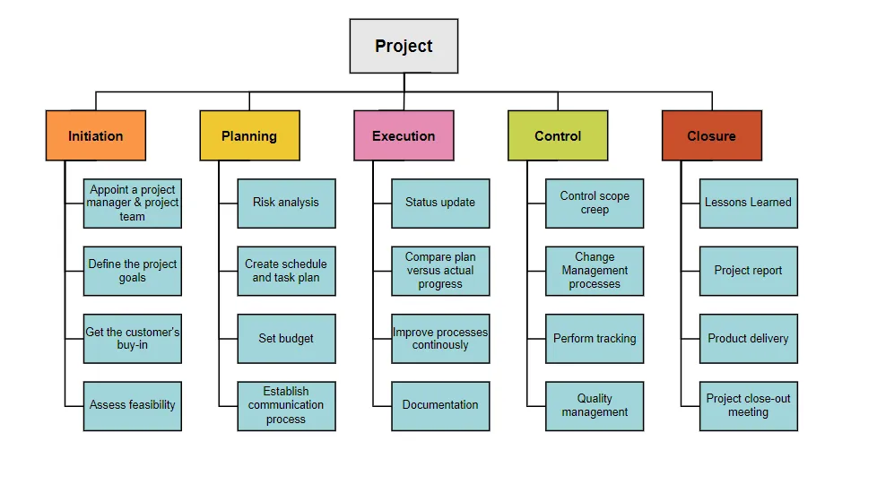 Work breakdown structure illustration in project management