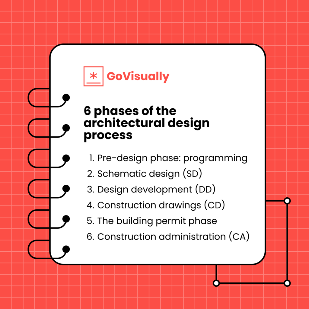 The best architecture design process to win every project GoVisually