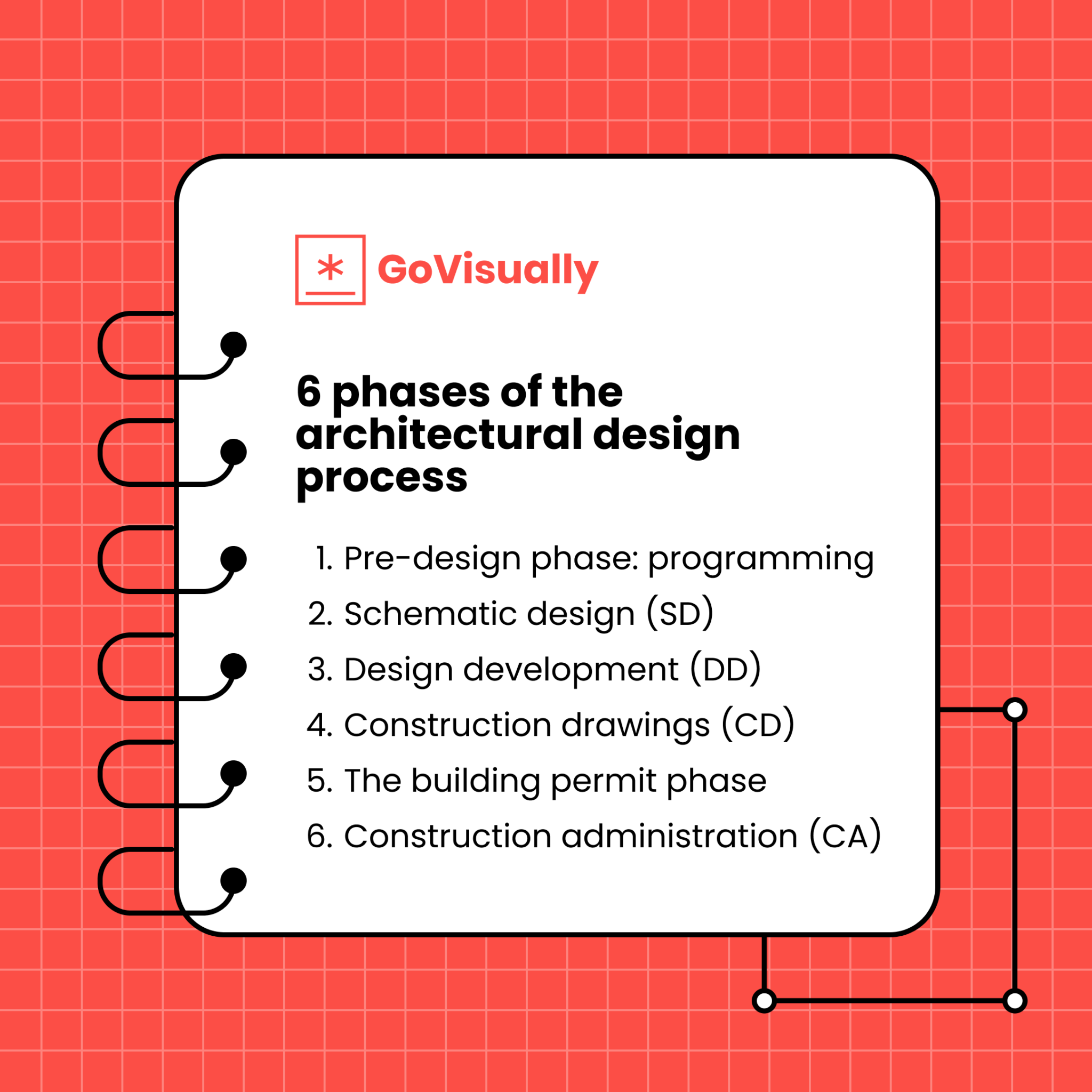 The Best Architecture Design Process To Win Every Project - GoVisually