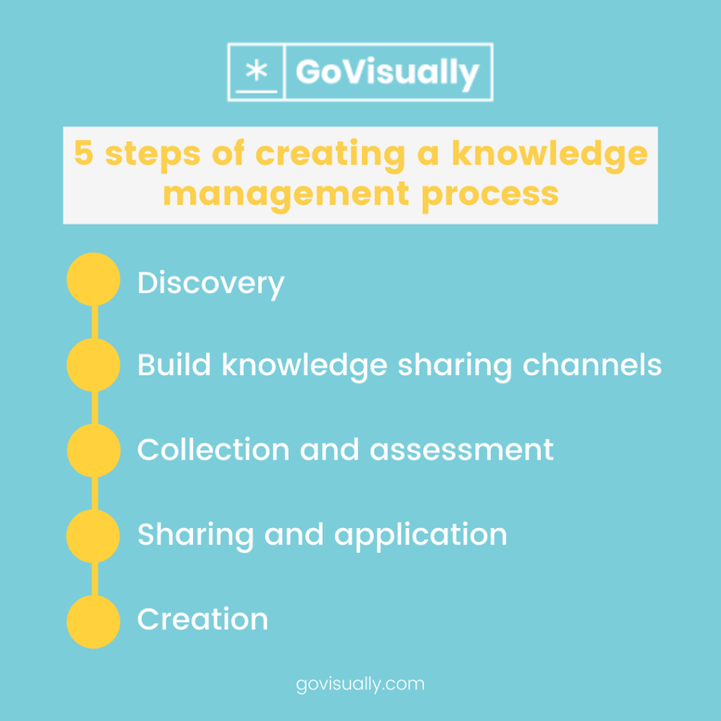5-steps-of-creating-a-knowledge-management-process