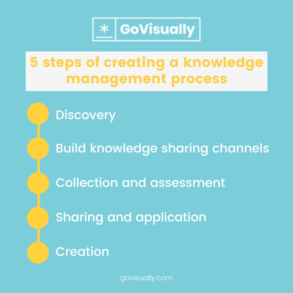 knowledge management process steps