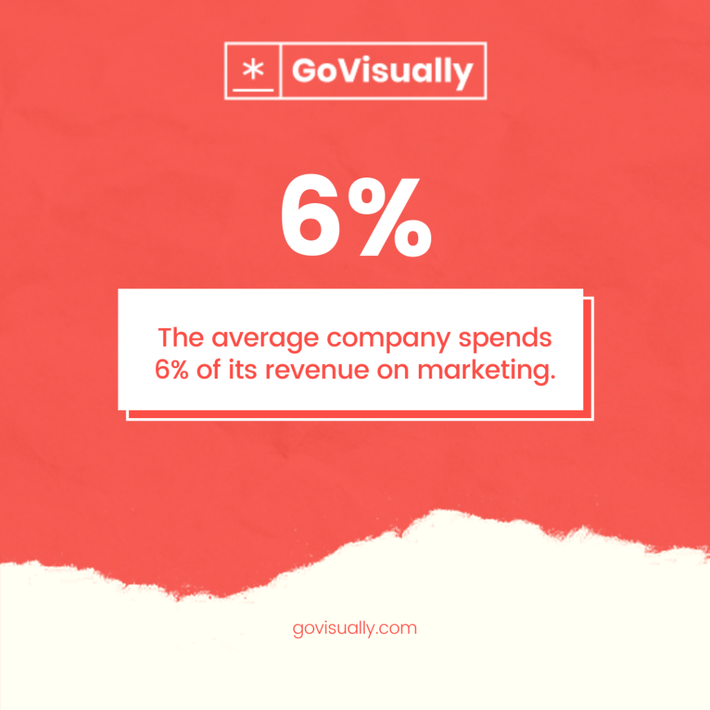 average-company-spends-6%-on-marketing