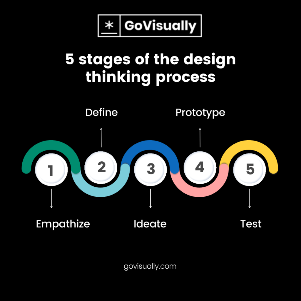 5-stages-of-the-design-thinking-process