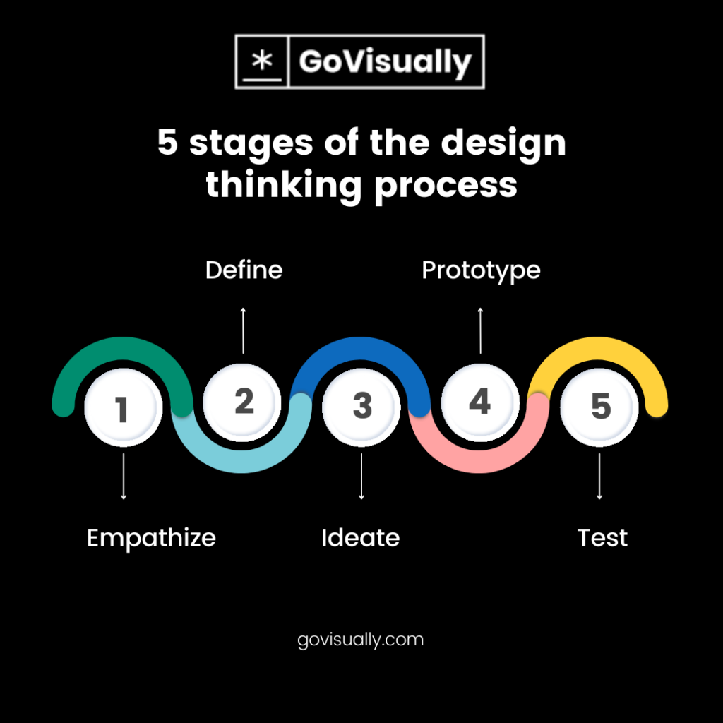 What is design thinking and why is it important? GoVisually