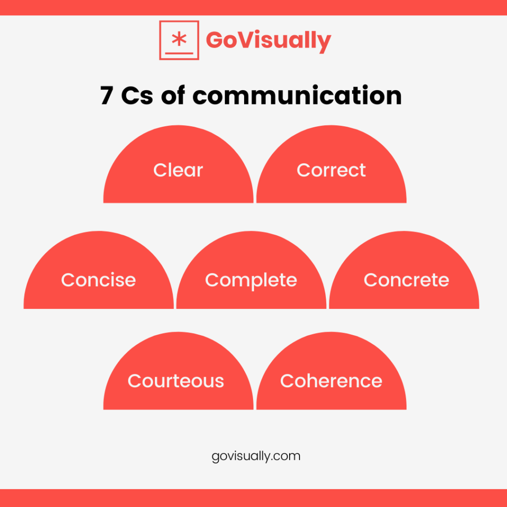 7-Cs-of-communication