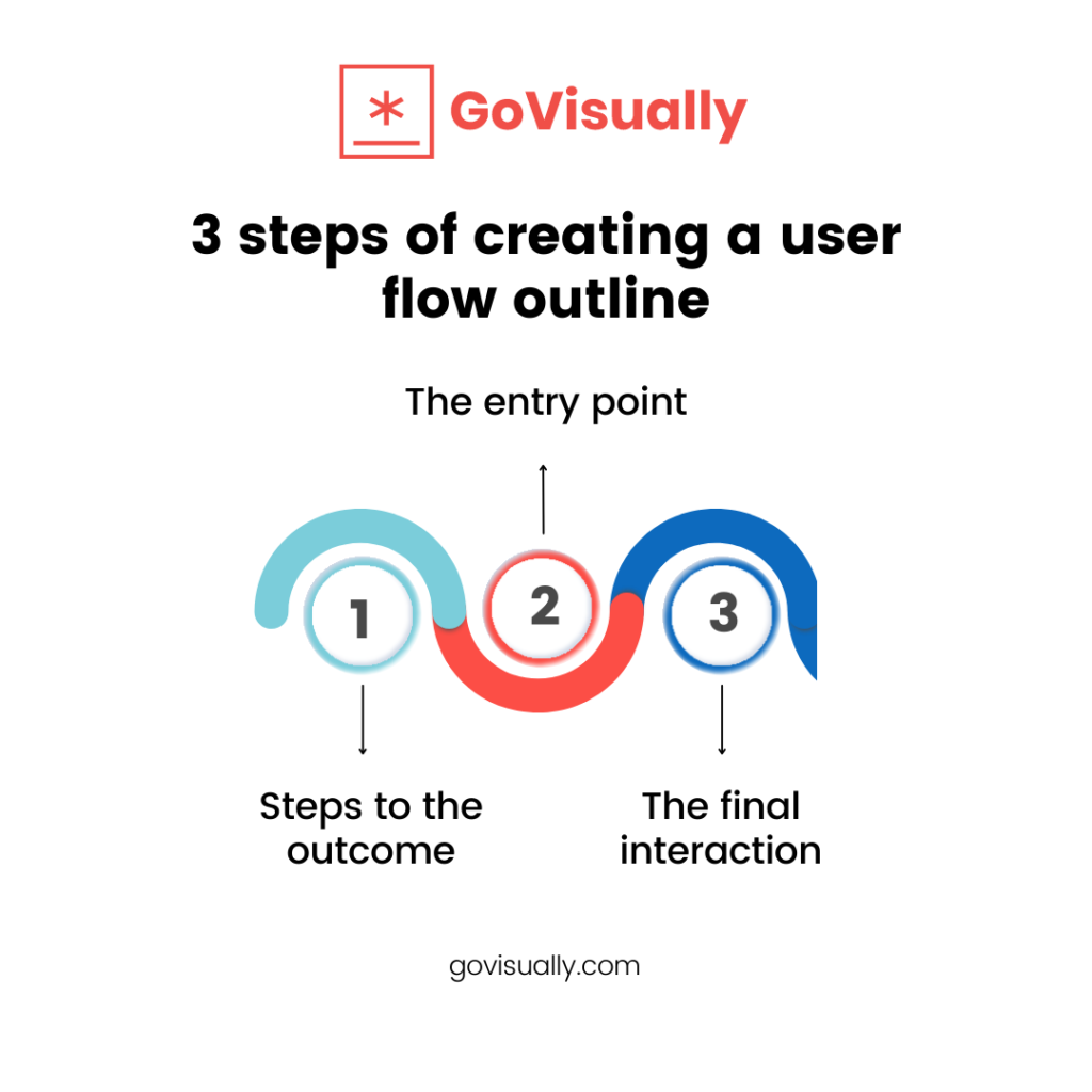 3-steps-of-creating-a-user-flow-outline