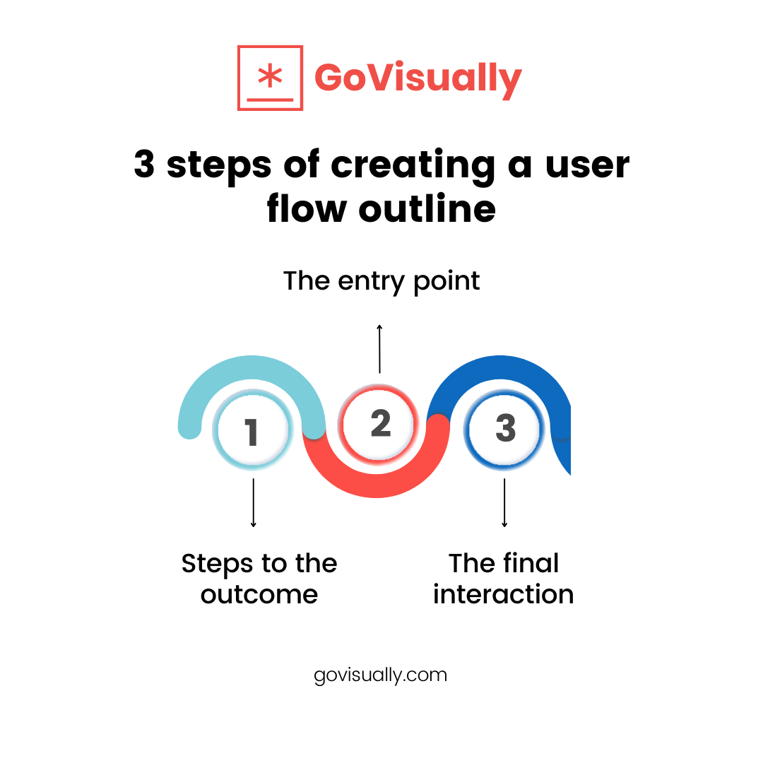 Everything you need to know about user flow in UX design - GoVisually