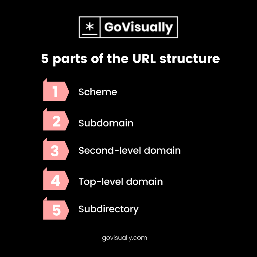 5-main-parts-of-the-URL-structure