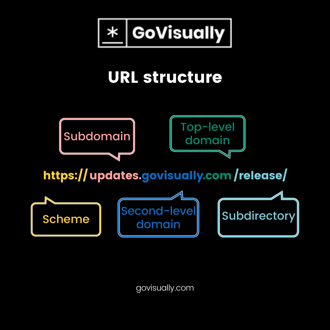How To Consistently Create Good URL Structures For SEO GoVisually