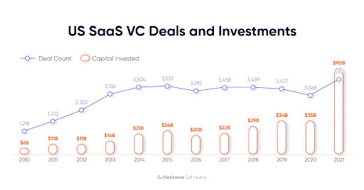 saas-investment-report-2022