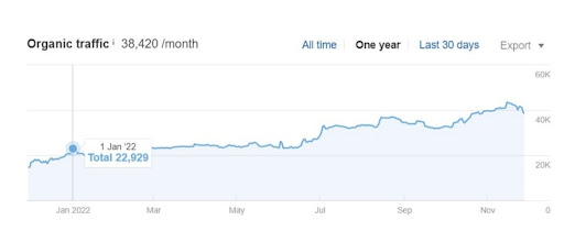 ahrefs-organic-traffic-report