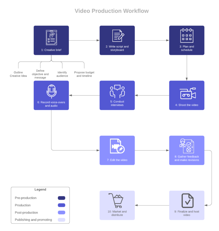 How to leverage video production workflow diagrams to maximize ...