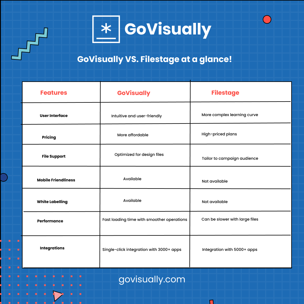 GoVisually VS. Filestage at a glance