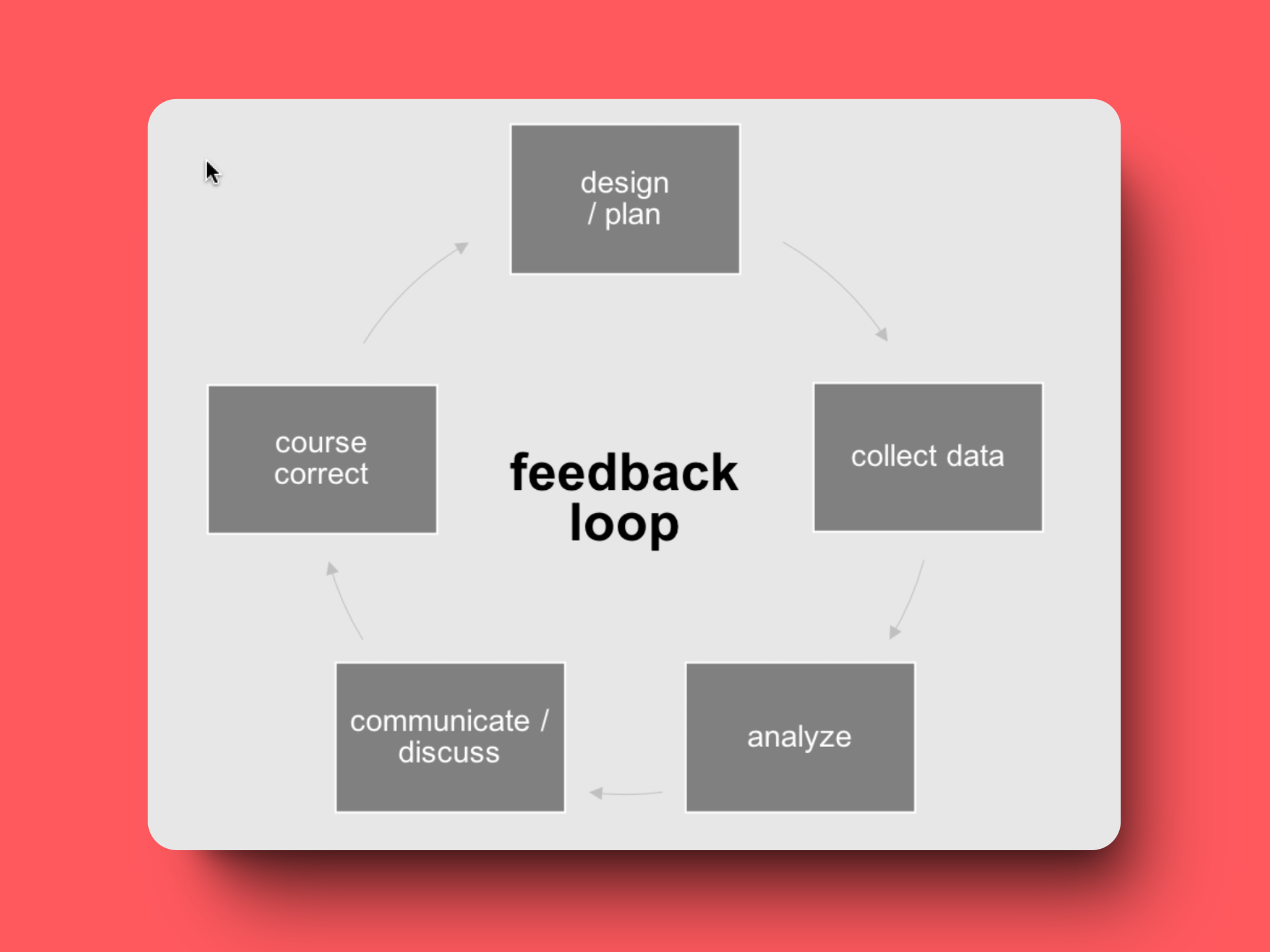 structure of design feedback loop