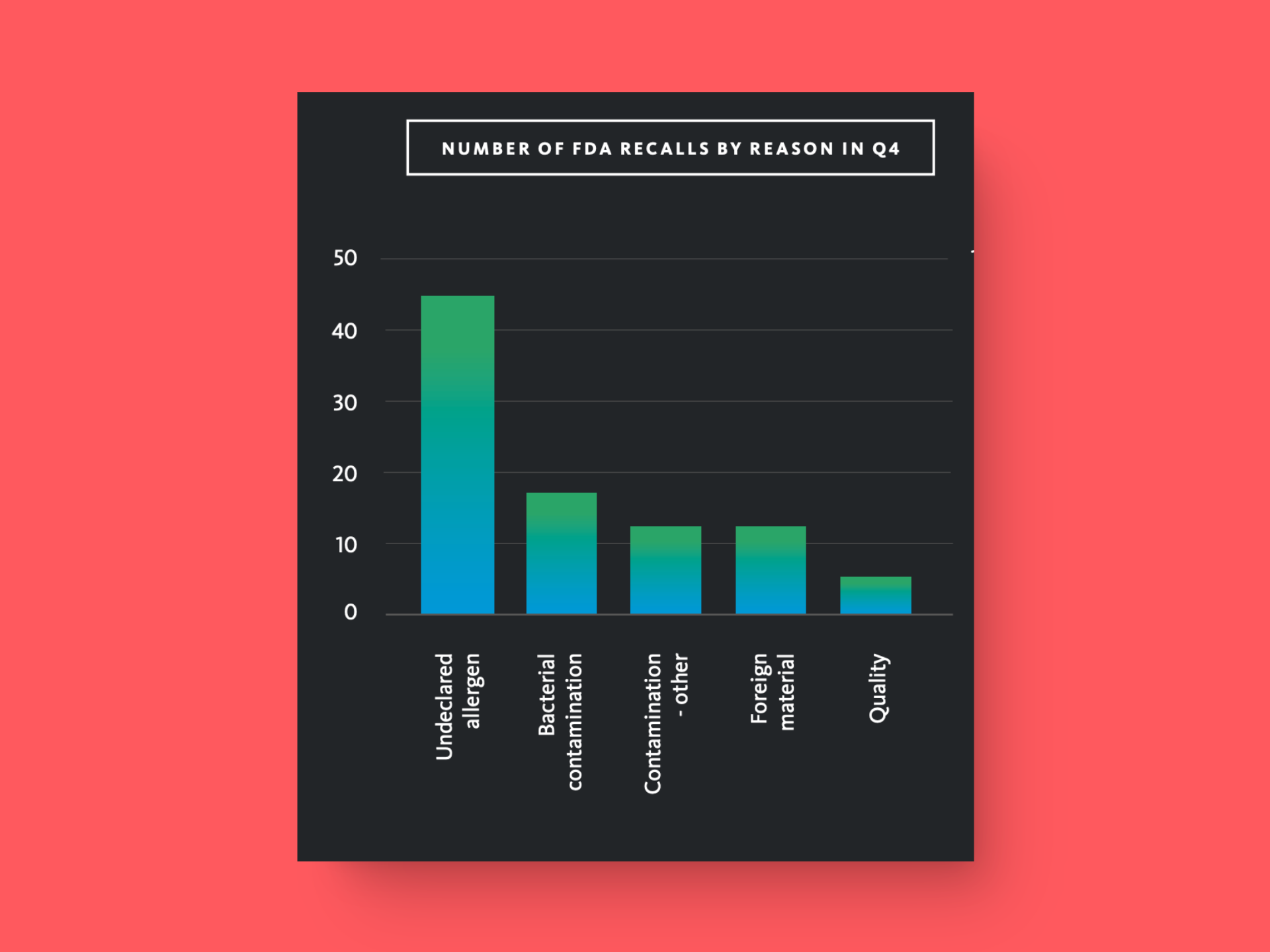 number of FDA recalls by reason in Q4