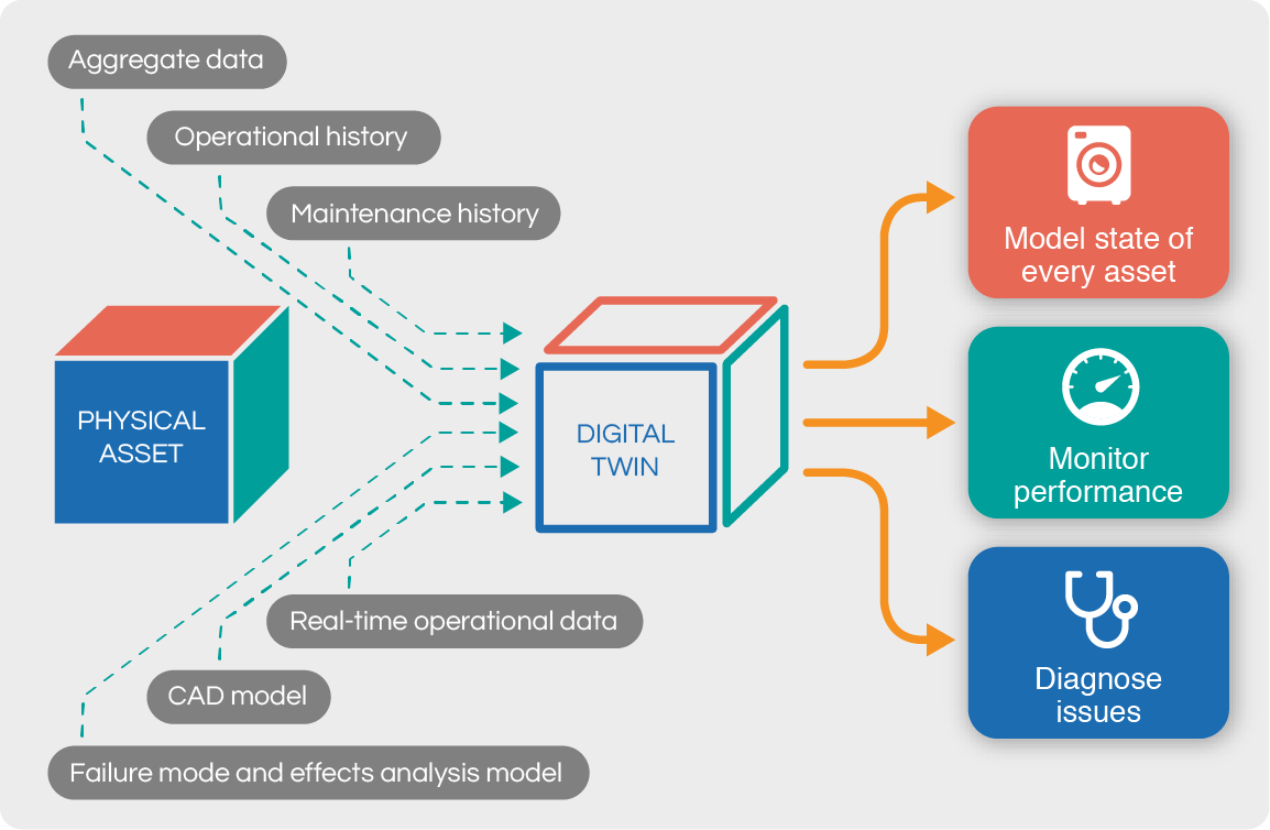 digital twins for optimized packaging line performance