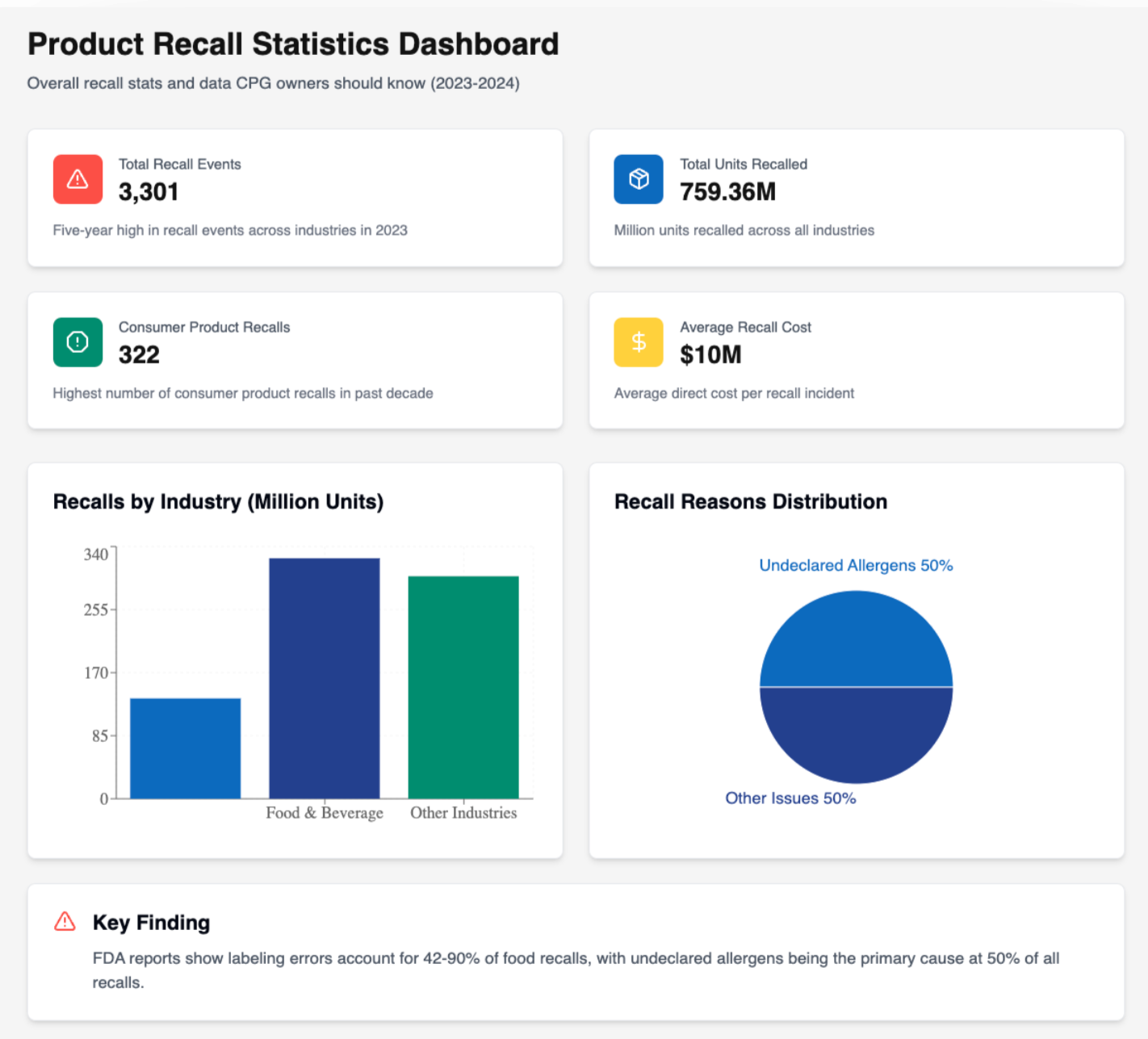 product recall statistics dashboard