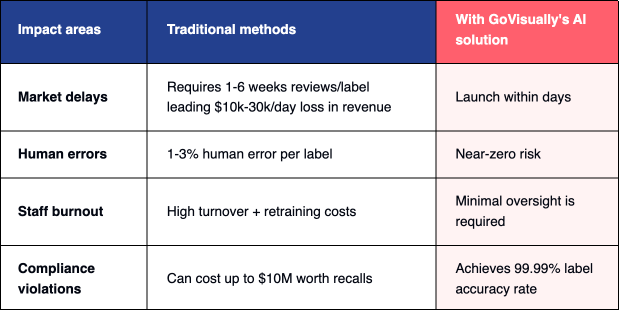 Hidden costs of manual review processes you can’t ignore