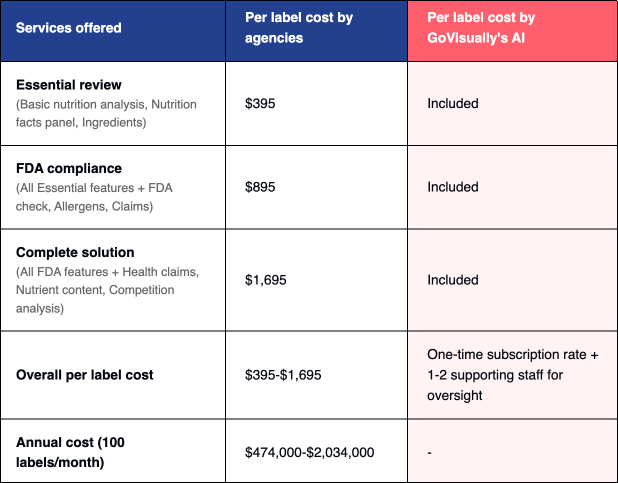 Label Review Agency vs GoVisually’s AI Cost Analysis
